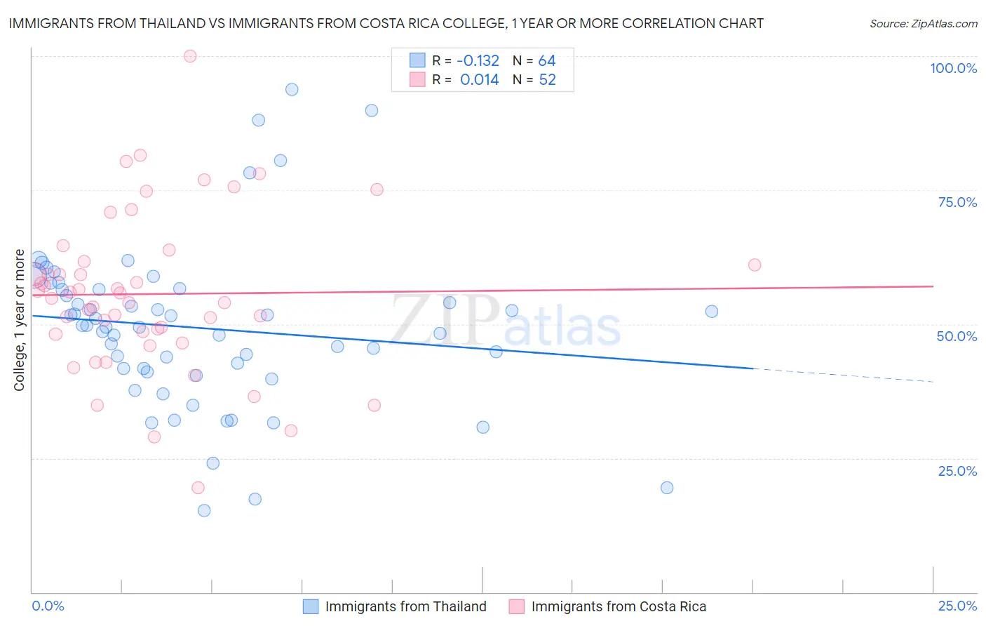 Immigrants from Thailand vs Immigrants from Costa Rica College, 1 year or more