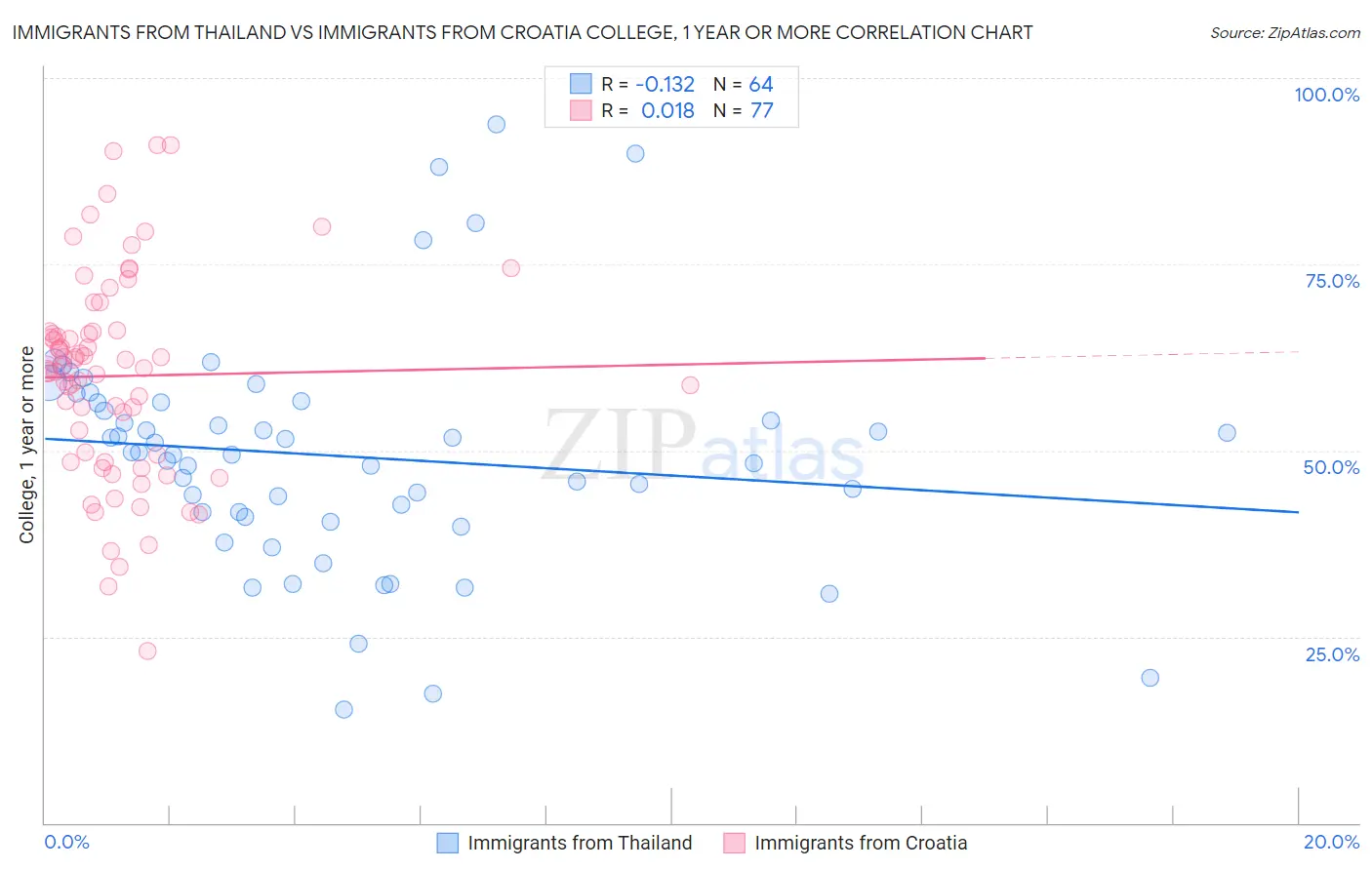 Immigrants from Thailand vs Immigrants from Croatia College, 1 year or more