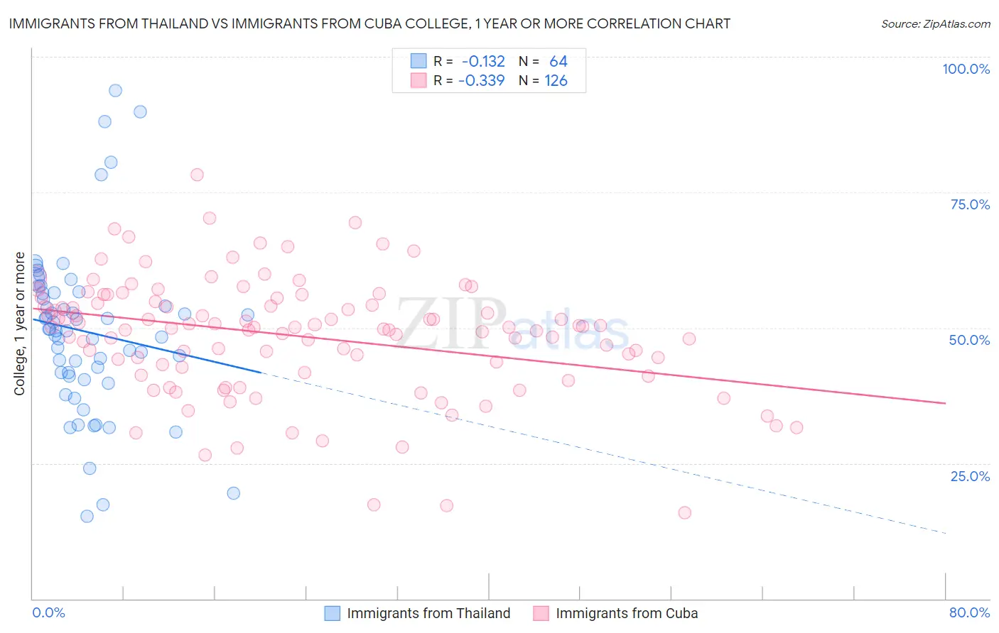 Immigrants from Thailand vs Immigrants from Cuba College, 1 year or more