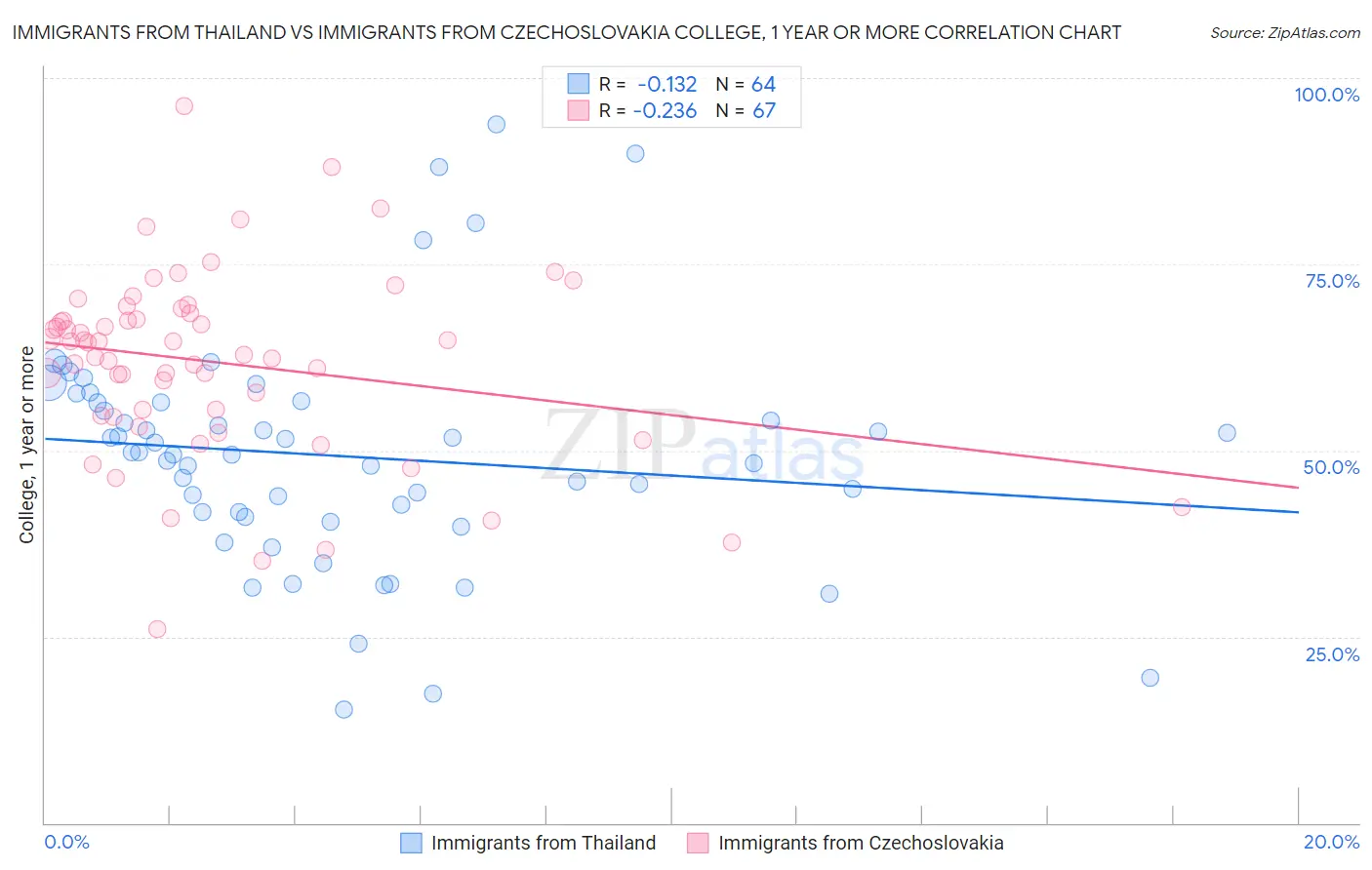 Immigrants from Thailand vs Immigrants from Czechoslovakia College, 1 year or more