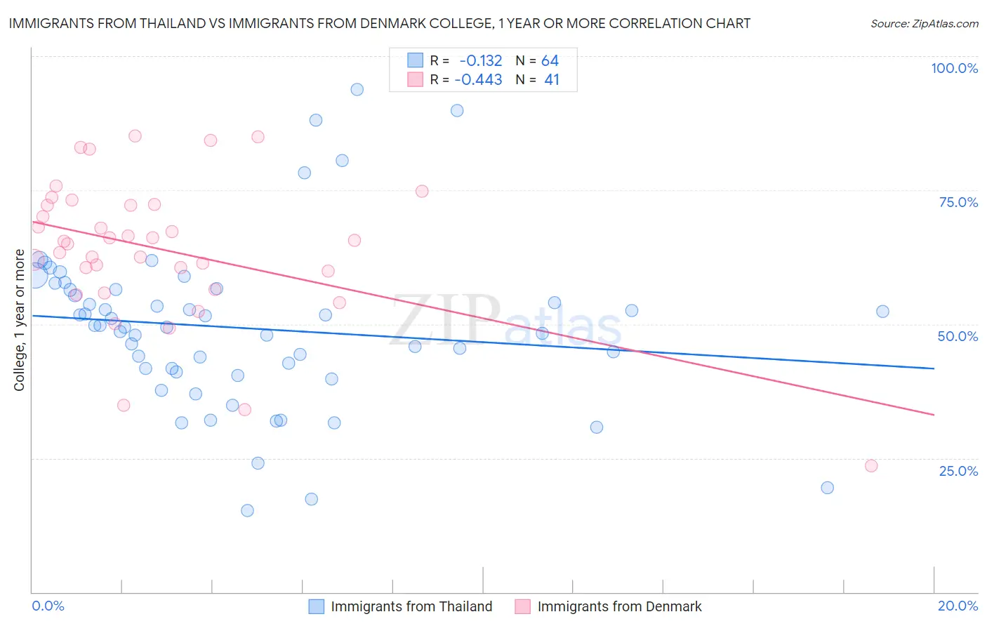 Immigrants from Thailand vs Immigrants from Denmark College, 1 year or more