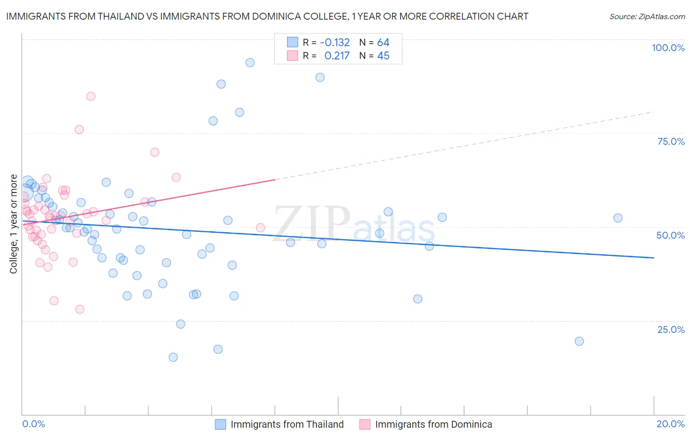 Immigrants from Thailand vs Immigrants from Dominica College, 1 year or more