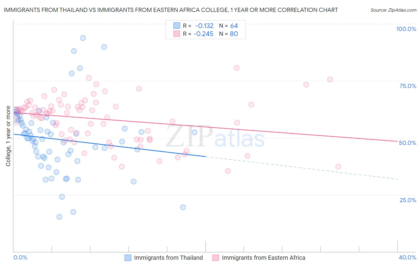 Immigrants from Thailand vs Immigrants from Eastern Africa College, 1 year or more