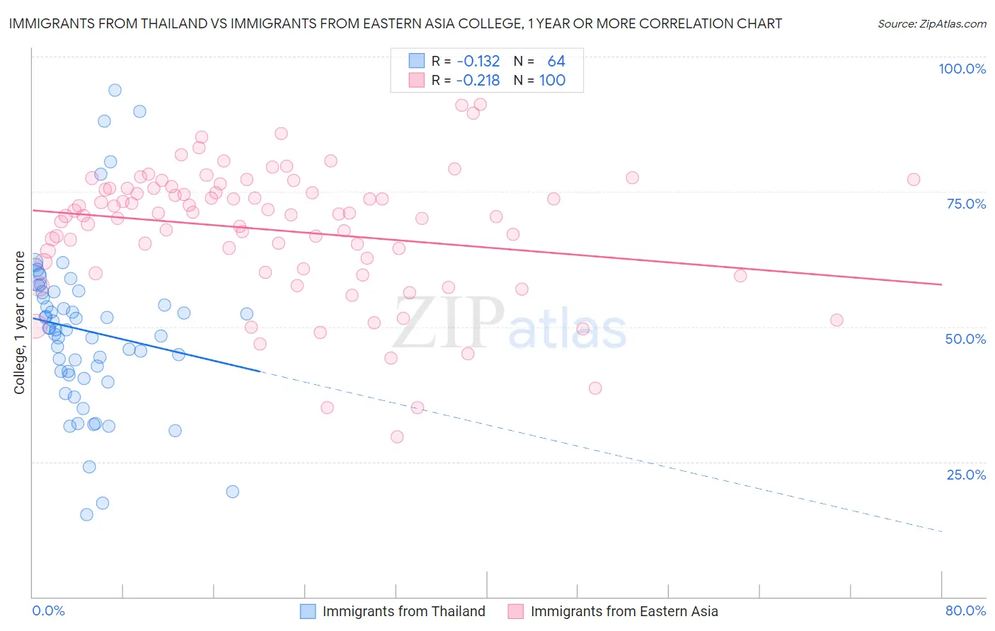 Immigrants from Thailand vs Immigrants from Eastern Asia College, 1 year or more