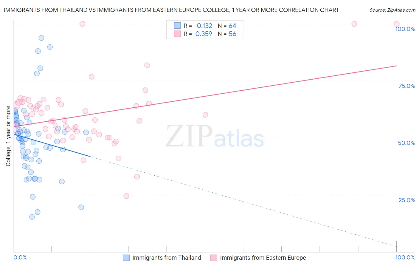 Immigrants from Thailand vs Immigrants from Eastern Europe College, 1 year or more