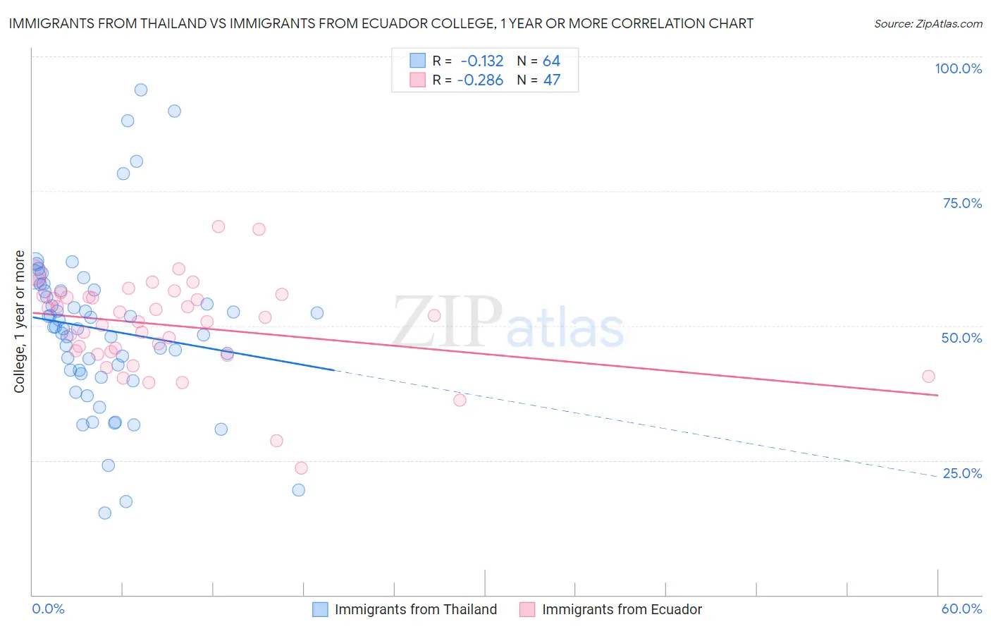 Immigrants from Thailand vs Immigrants from Ecuador College, 1 year or more