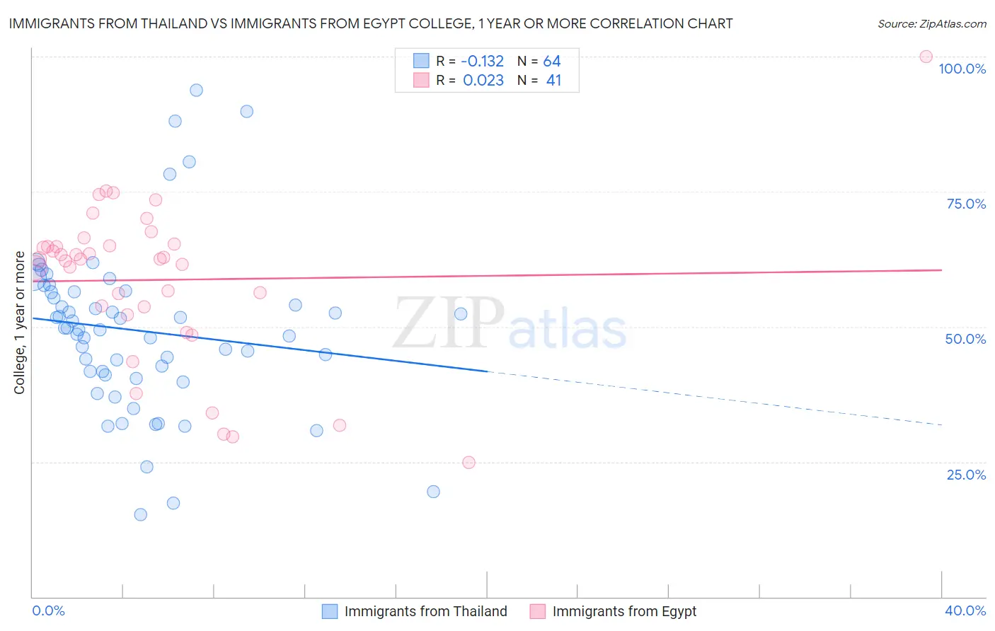 Immigrants from Thailand vs Immigrants from Egypt College, 1 year or more