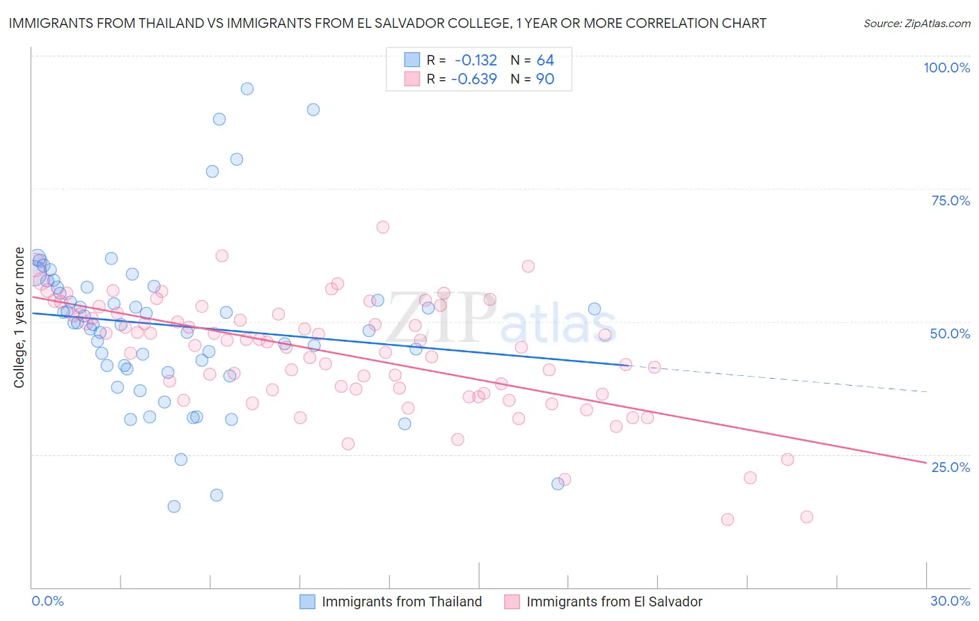 Immigrants from Thailand vs Immigrants from El Salvador College, 1 year or more