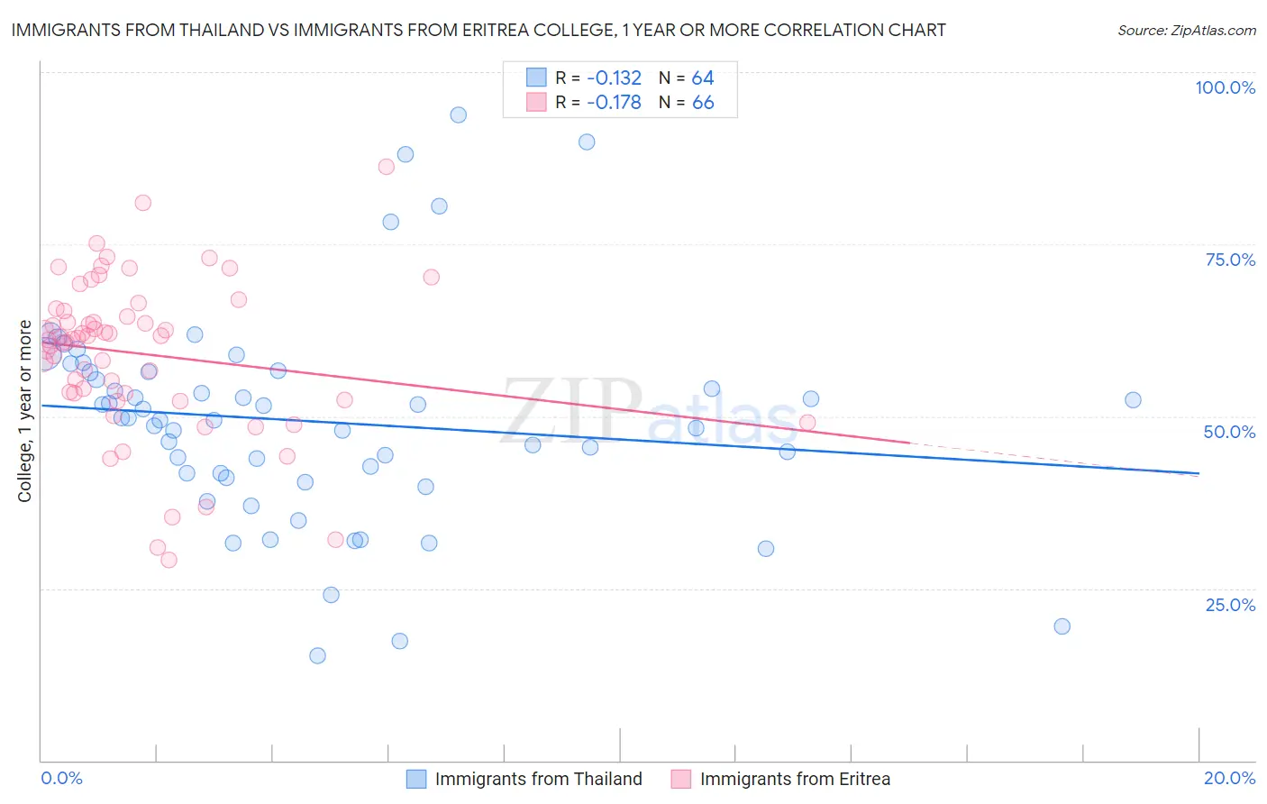 Immigrants from Thailand vs Immigrants from Eritrea College, 1 year or more