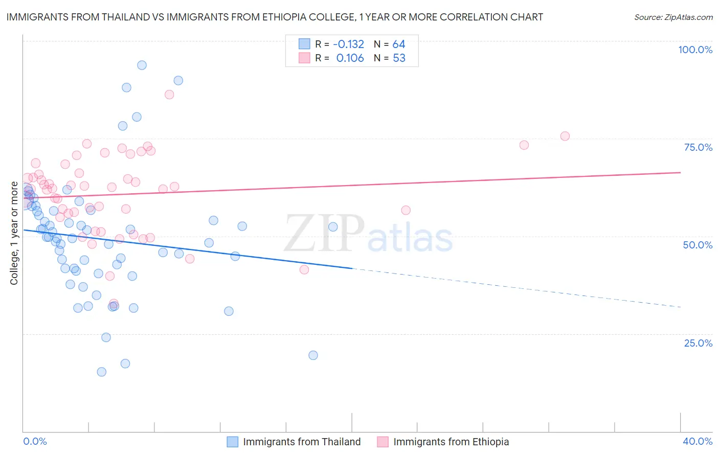 Immigrants from Thailand vs Immigrants from Ethiopia College, 1 year or more