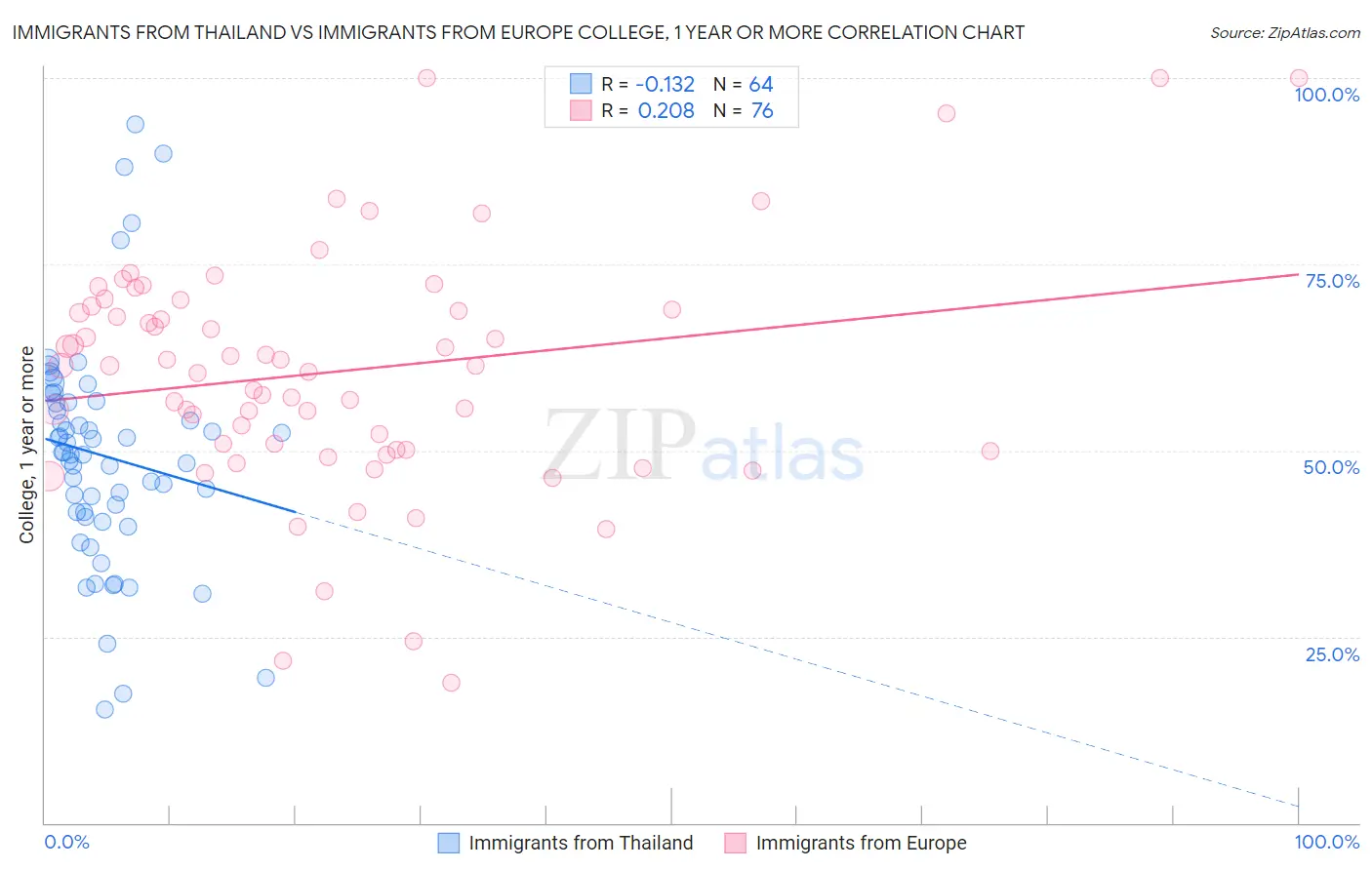 Immigrants from Thailand vs Immigrants from Europe College, 1 year or more