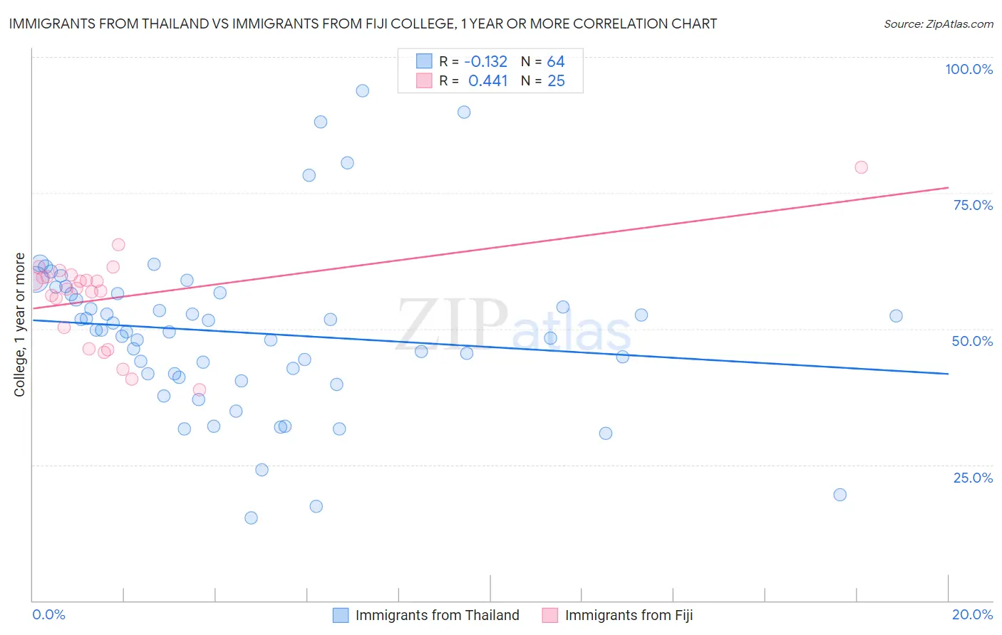 Immigrants from Thailand vs Immigrants from Fiji College, 1 year or more