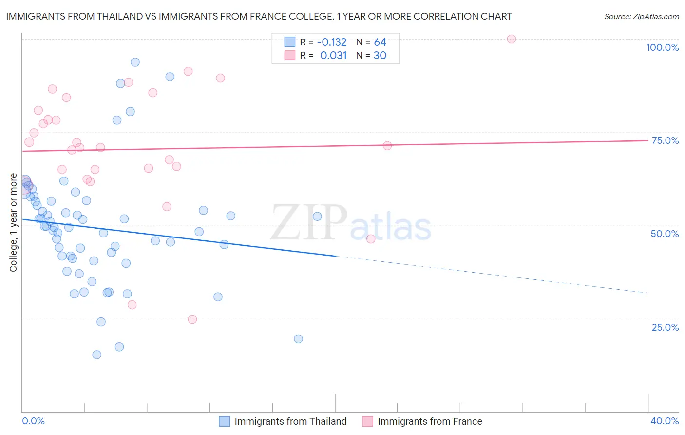 Immigrants from Thailand vs Immigrants from France College, 1 year or more