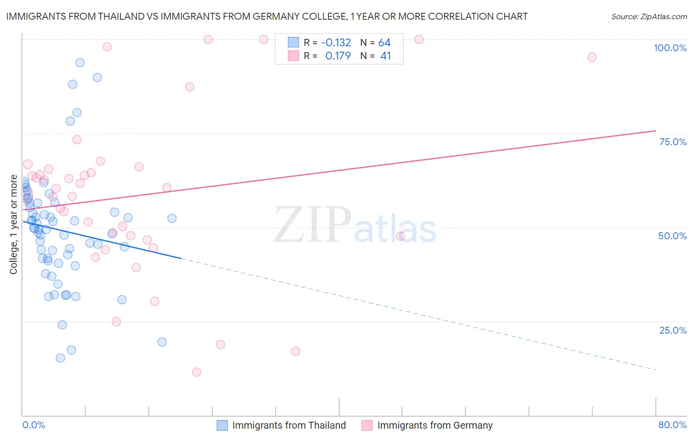 Immigrants from Thailand vs Immigrants from Germany College, 1 year or more