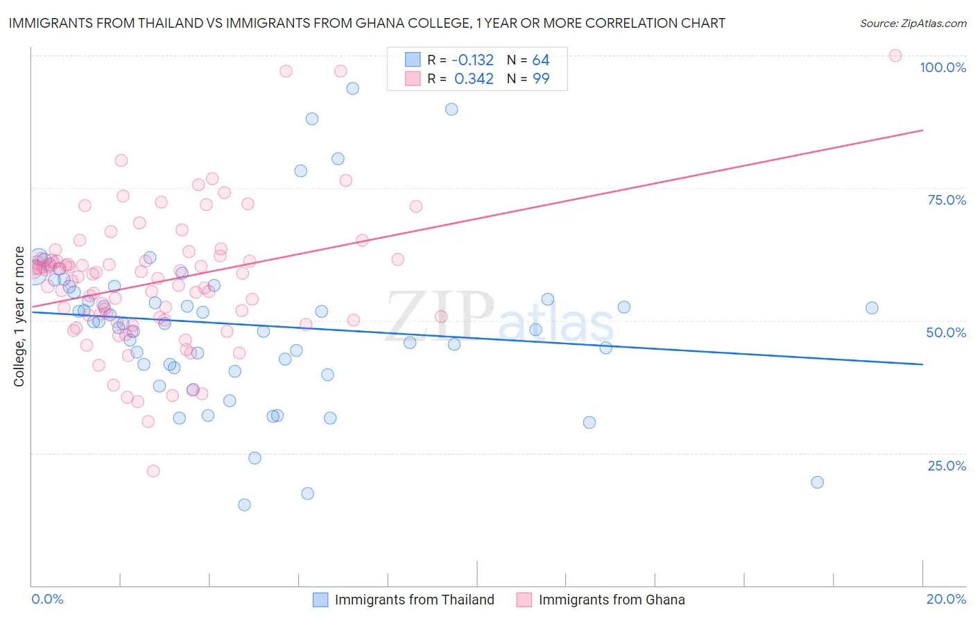 Immigrants from Thailand vs Immigrants from Ghana College, 1 year or more