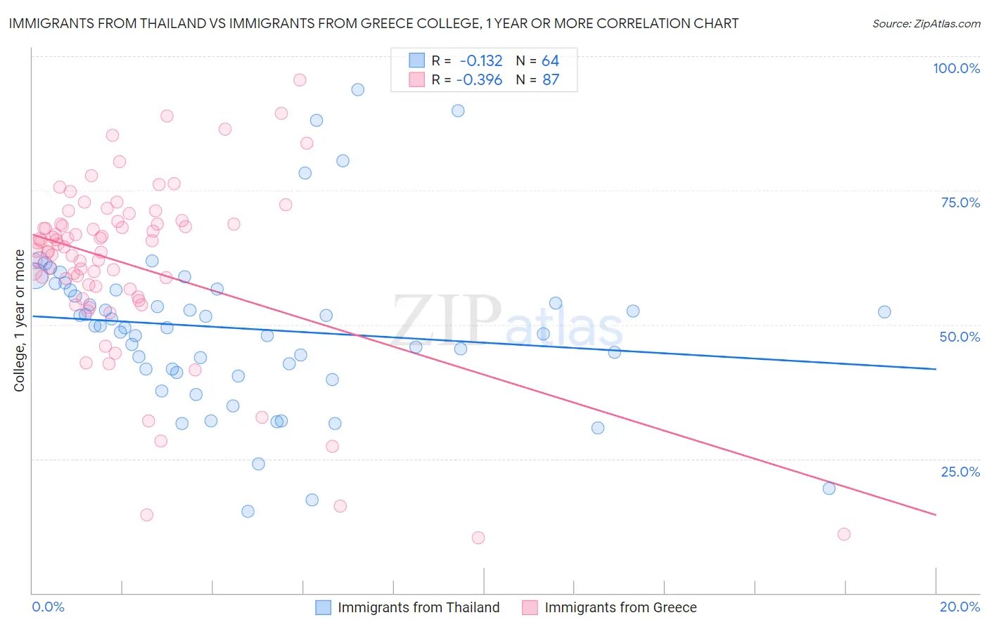 Immigrants from Thailand vs Immigrants from Greece College, 1 year or more