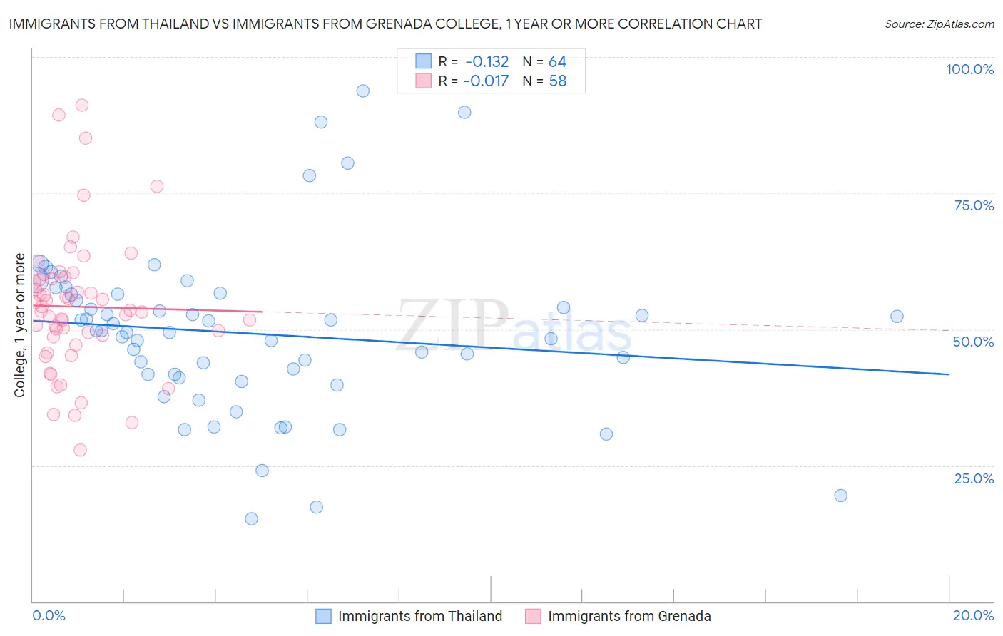 Immigrants from Thailand vs Immigrants from Grenada College, 1 year or more