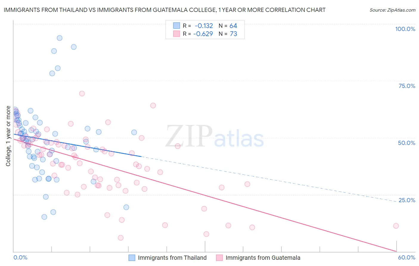 Immigrants from Thailand vs Immigrants from Guatemala College, 1 year or more