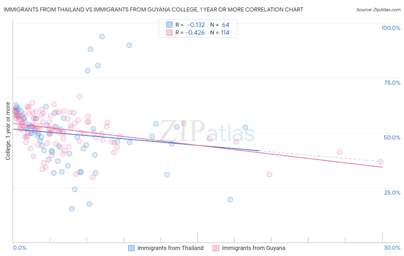 Immigrants from Thailand vs Immigrants from Guyana College, 1 year or more