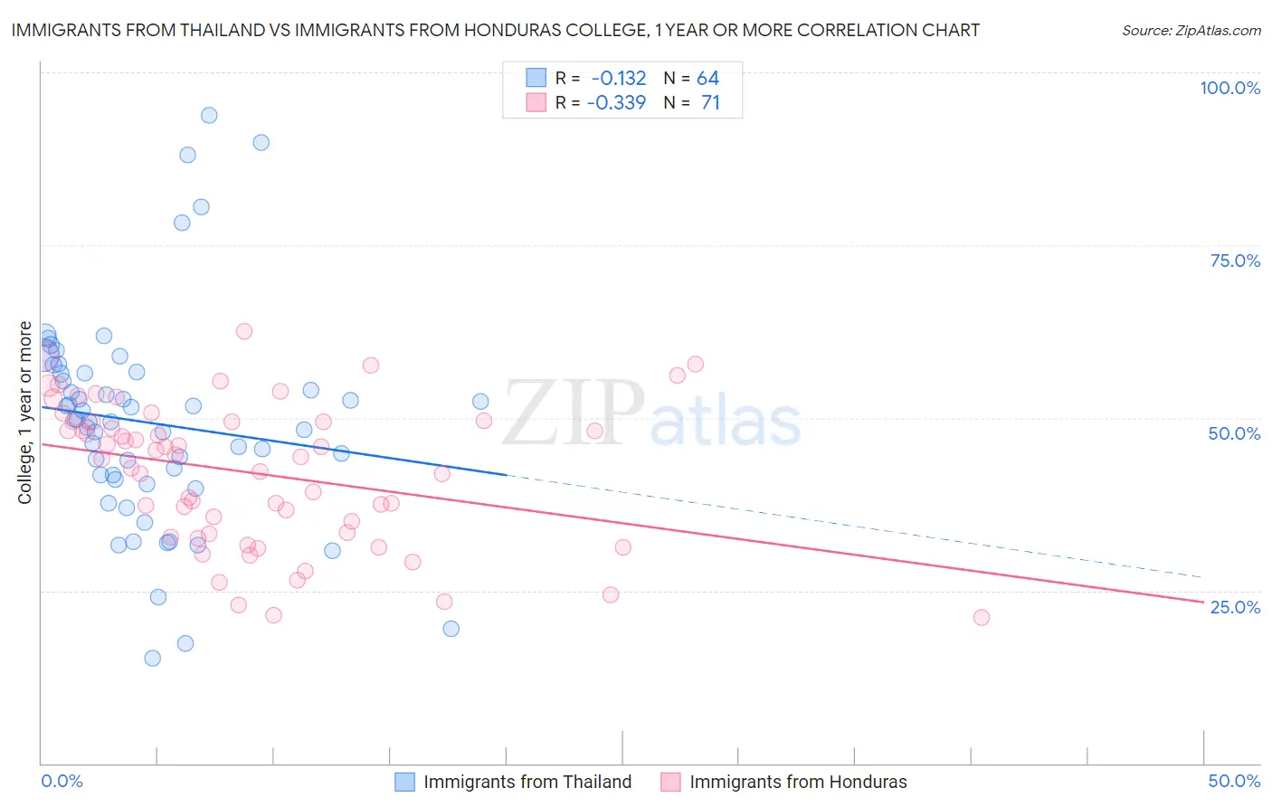 Immigrants from Thailand vs Immigrants from Honduras College, 1 year or more