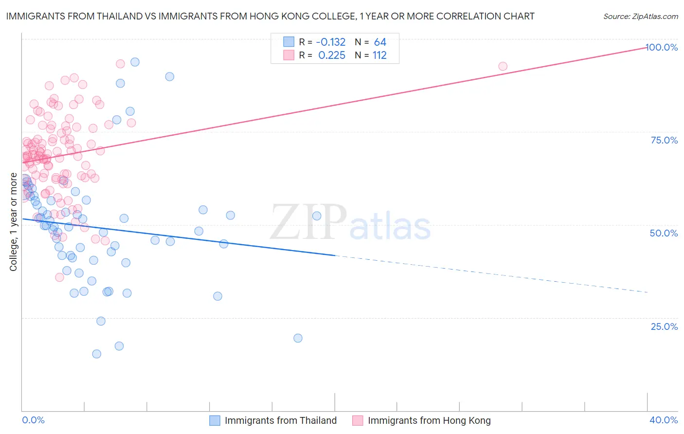 Immigrants from Thailand vs Immigrants from Hong Kong College, 1 year or more
