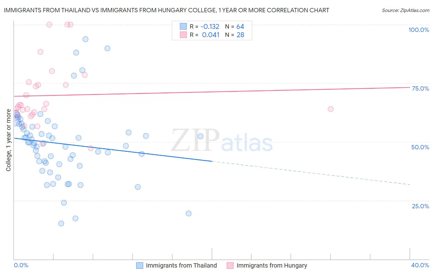 Immigrants from Thailand vs Immigrants from Hungary College, 1 year or more