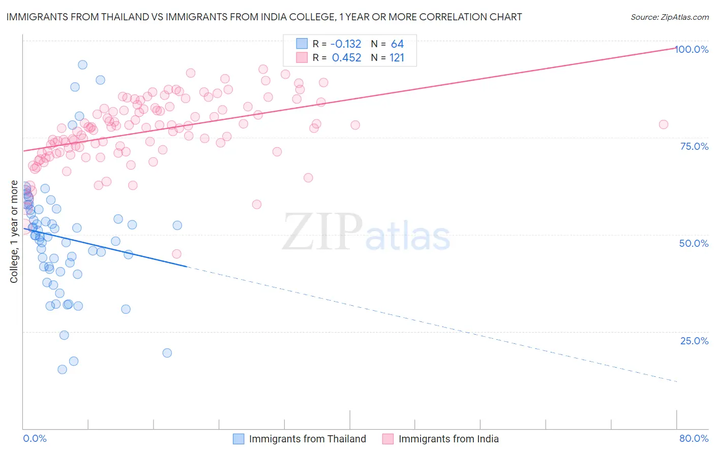 Immigrants from Thailand vs Immigrants from India College, 1 year or more