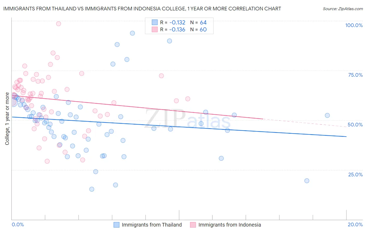 Immigrants from Thailand vs Immigrants from Indonesia College, 1 year or more