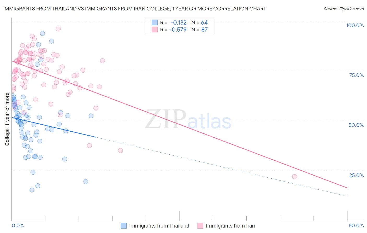 Immigrants from Thailand vs Immigrants from Iran College, 1 year or more