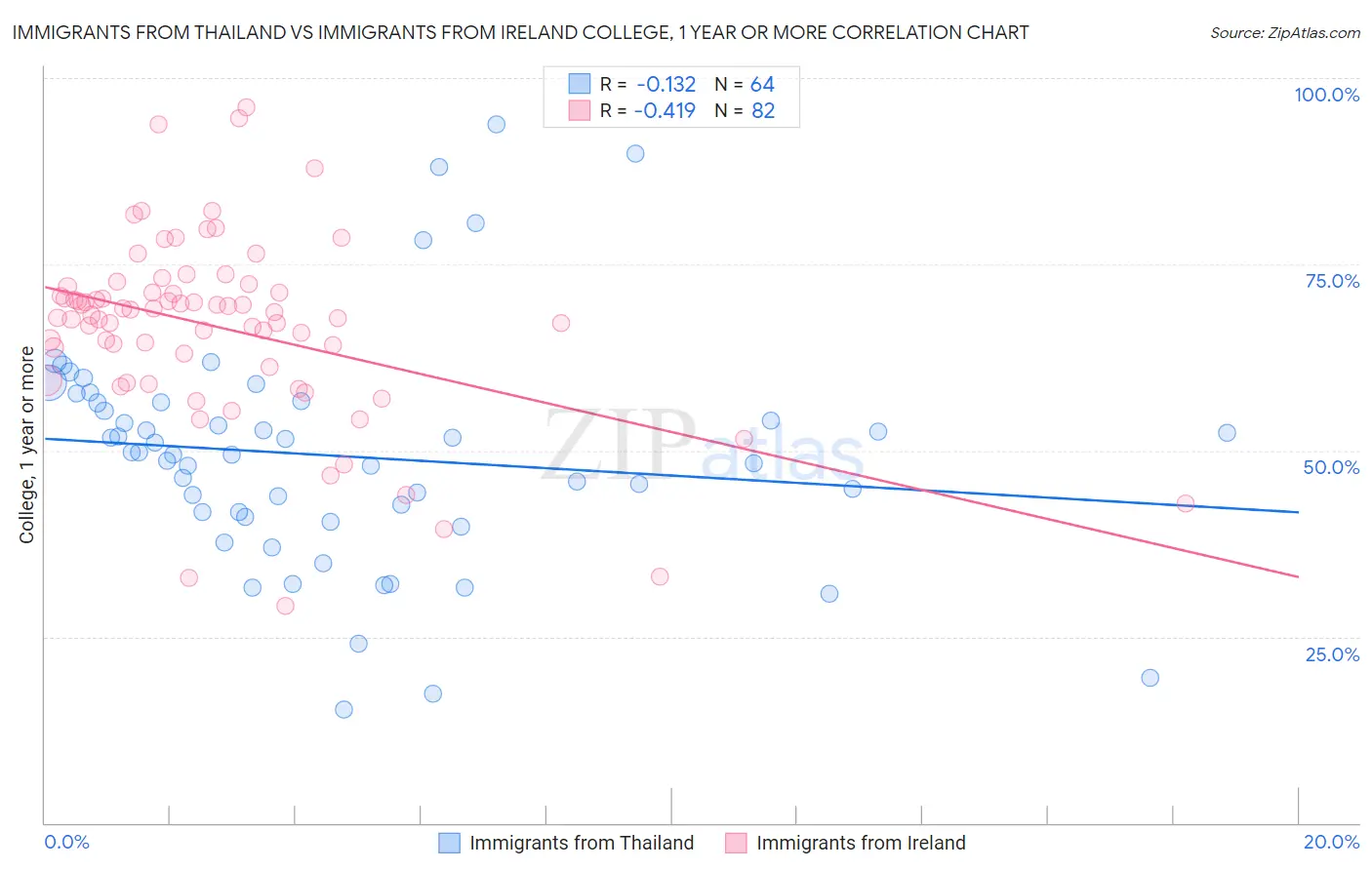 Immigrants from Thailand vs Immigrants from Ireland College, 1 year or more