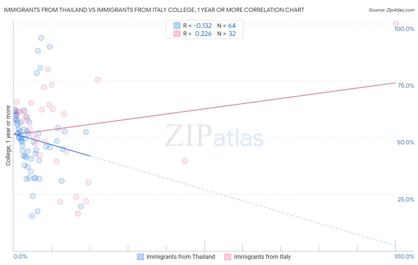 Immigrants from Thailand vs Immigrants from Italy College, 1 year or more