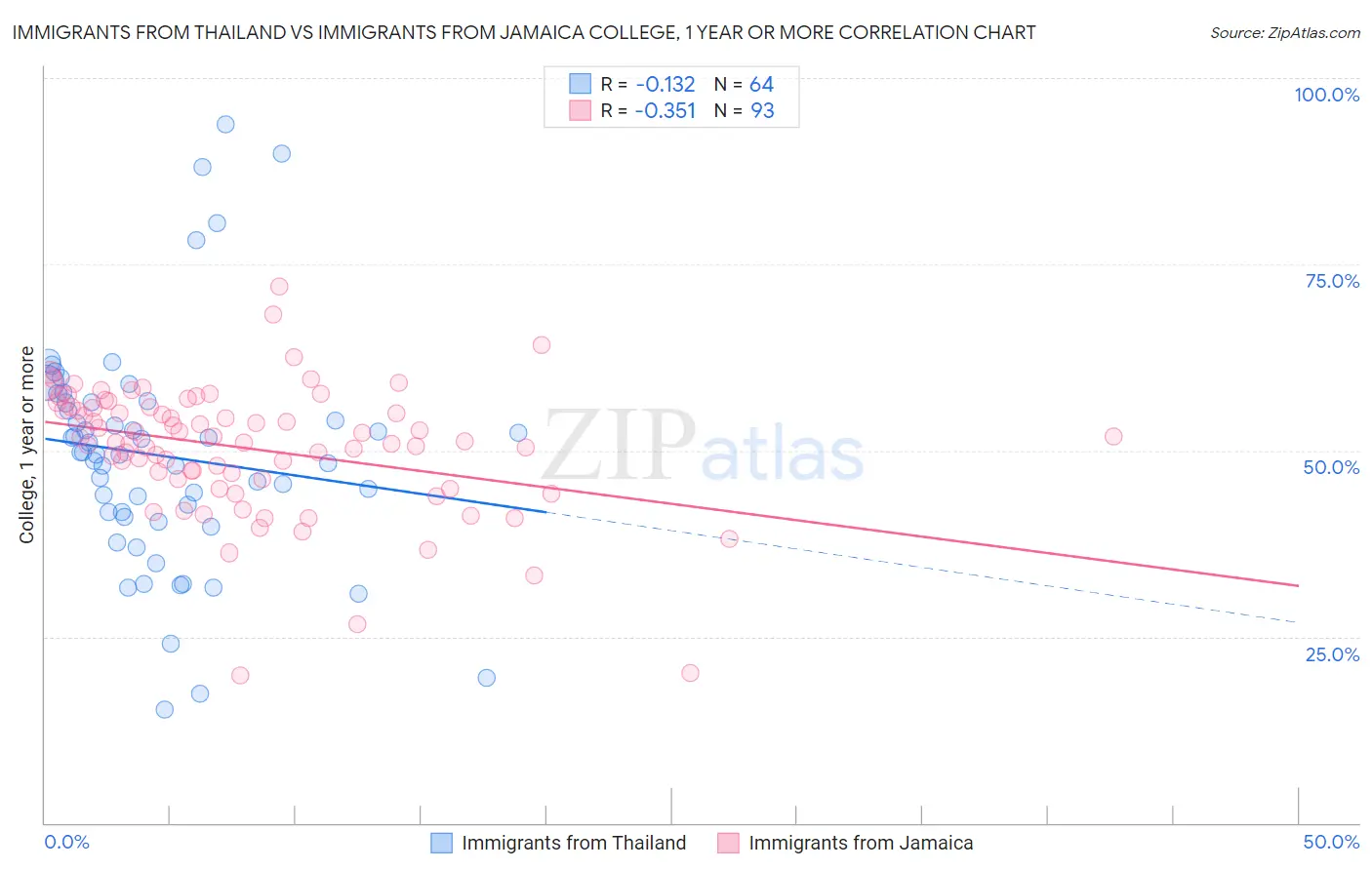 Immigrants from Thailand vs Immigrants from Jamaica College, 1 year or more