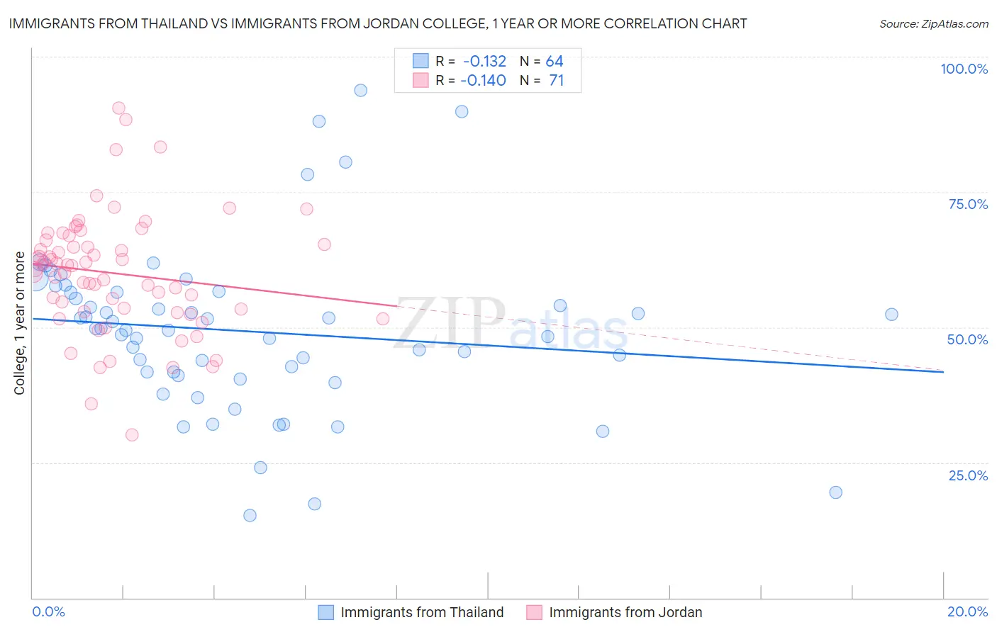 Immigrants from Thailand vs Immigrants from Jordan College, 1 year or more