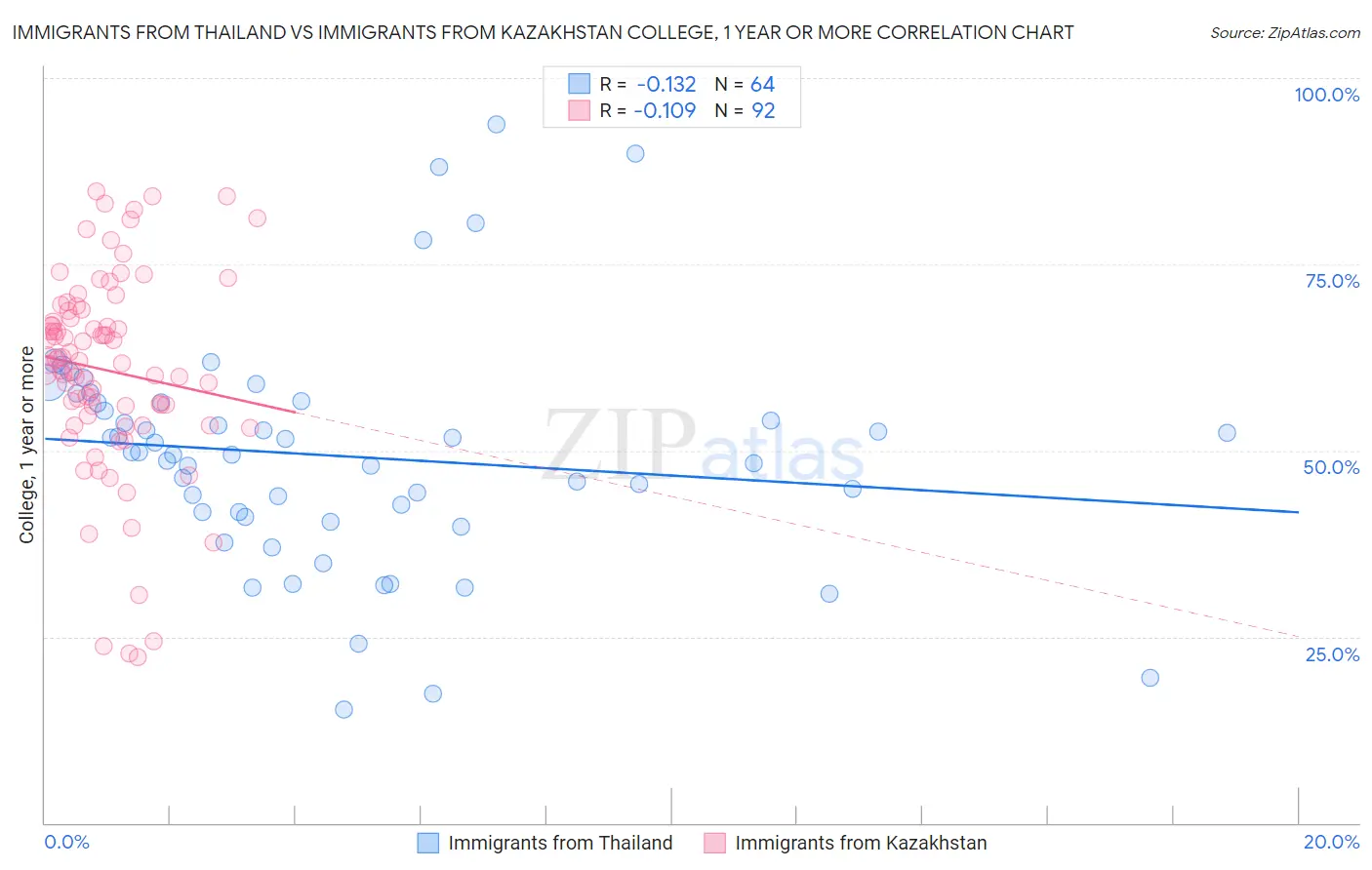 Immigrants from Thailand vs Immigrants from Kazakhstan College, 1 year or more