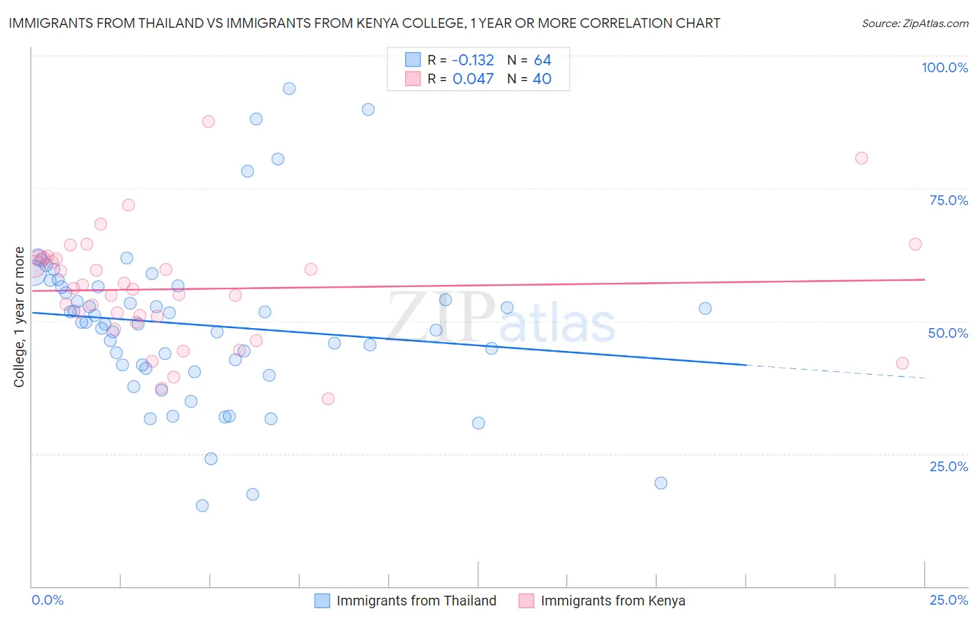 Immigrants from Thailand vs Immigrants from Kenya College, 1 year or more
