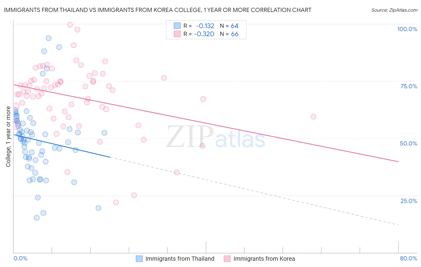 Immigrants from Thailand vs Immigrants from Korea College, 1 year or more