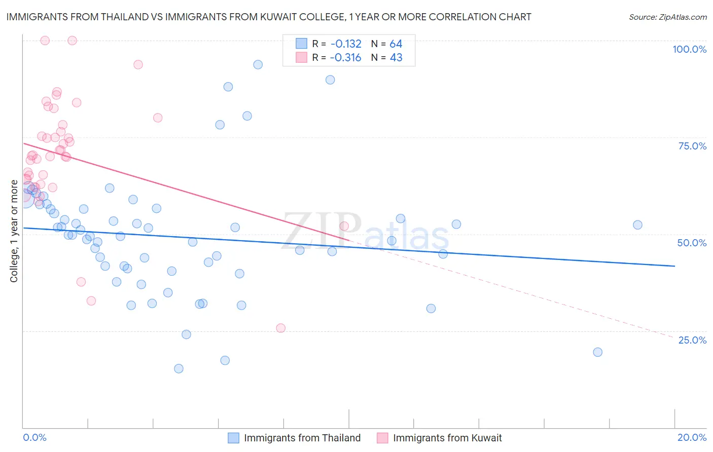 Immigrants from Thailand vs Immigrants from Kuwait College, 1 year or more