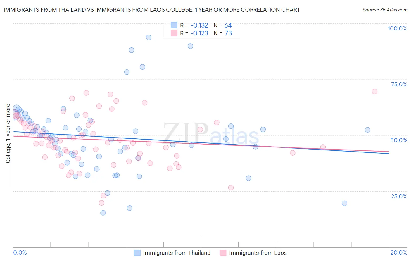Immigrants from Thailand vs Immigrants from Laos College, 1 year or more