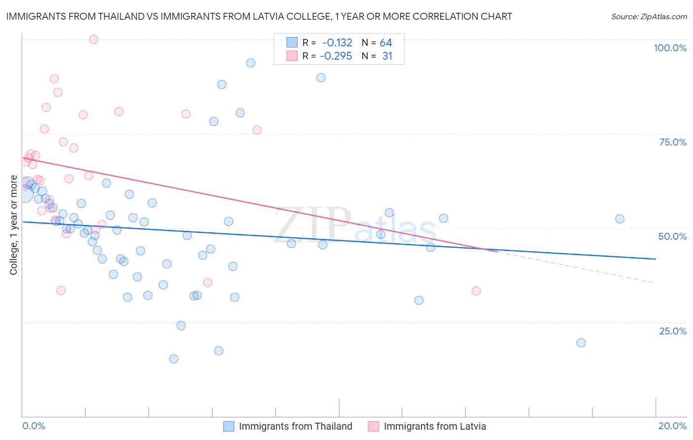 Immigrants from Thailand vs Immigrants from Latvia College, 1 year or more
