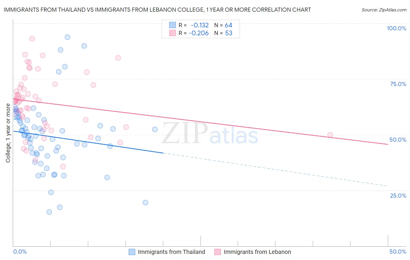 Immigrants from Thailand vs Immigrants from Lebanon College, 1 year or more