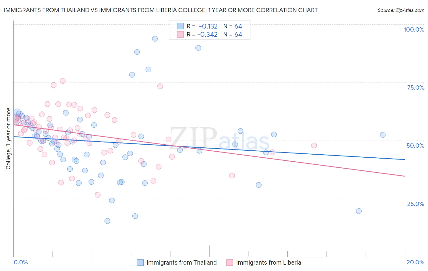 Immigrants from Thailand vs Immigrants from Liberia College, 1 year or more