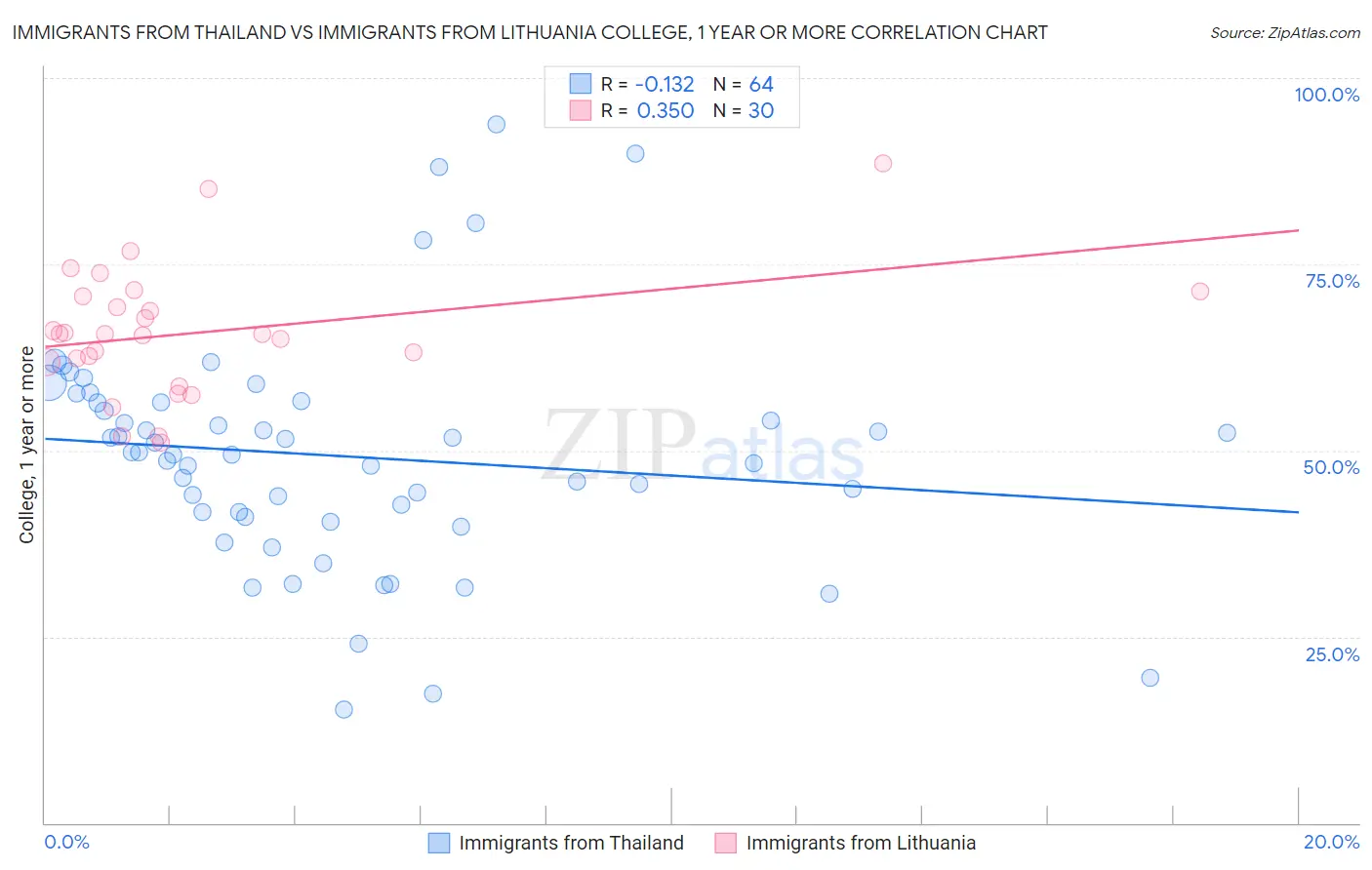 Immigrants from Thailand vs Immigrants from Lithuania College, 1 year or more