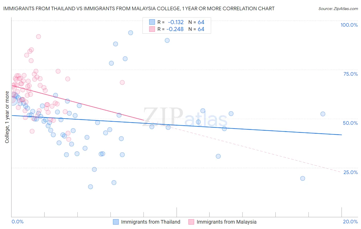Immigrants from Thailand vs Immigrants from Malaysia College, 1 year or more