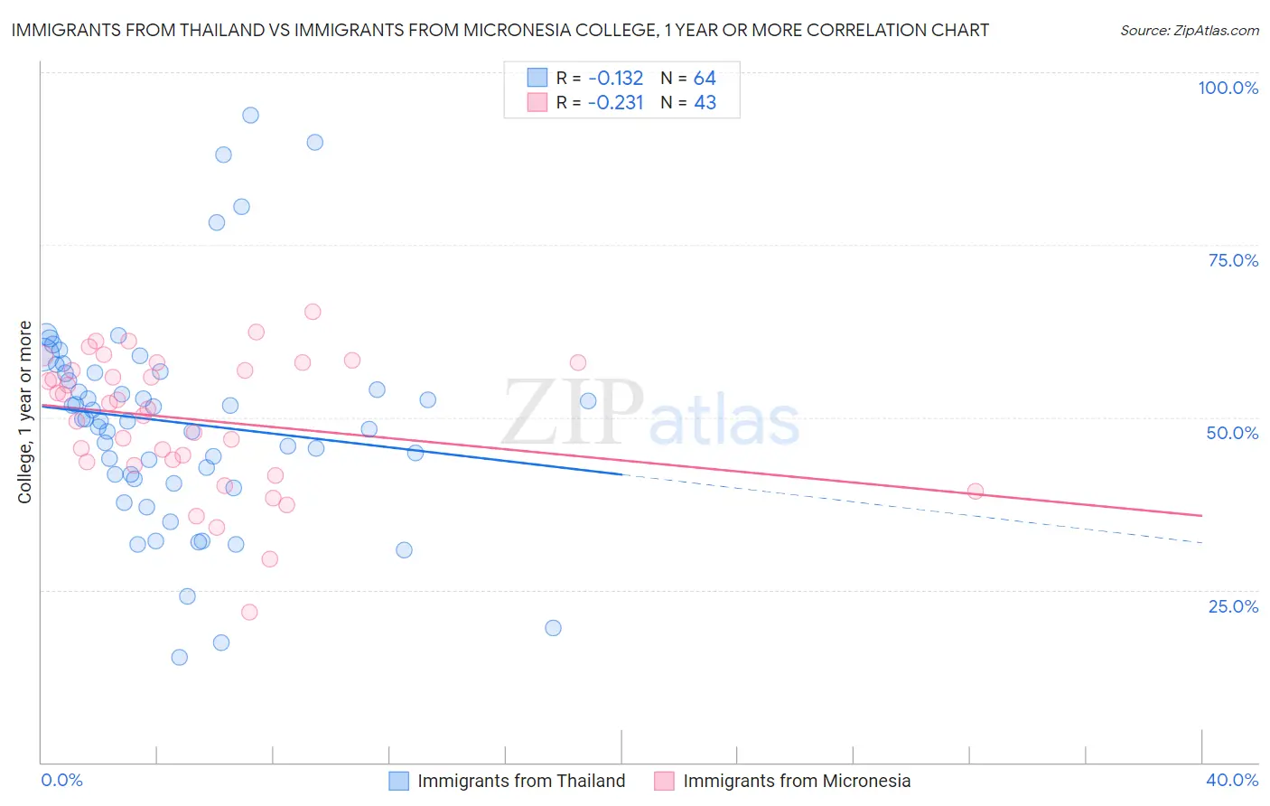 Immigrants from Thailand vs Immigrants from Micronesia College, 1 year or more