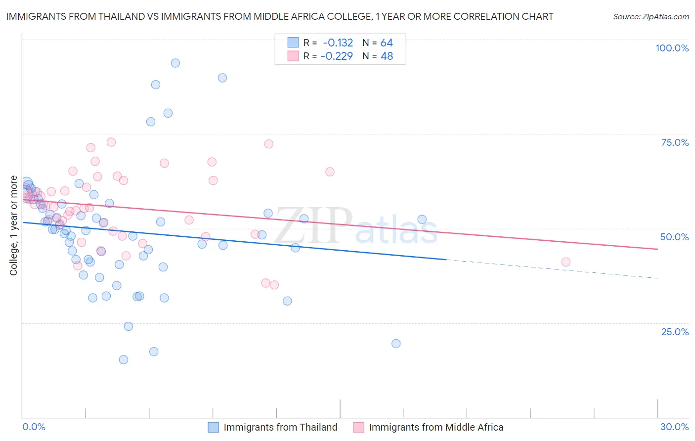 Immigrants from Thailand vs Immigrants from Middle Africa College, 1 year or more