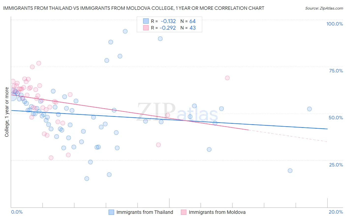 Immigrants from Thailand vs Immigrants from Moldova College, 1 year or more