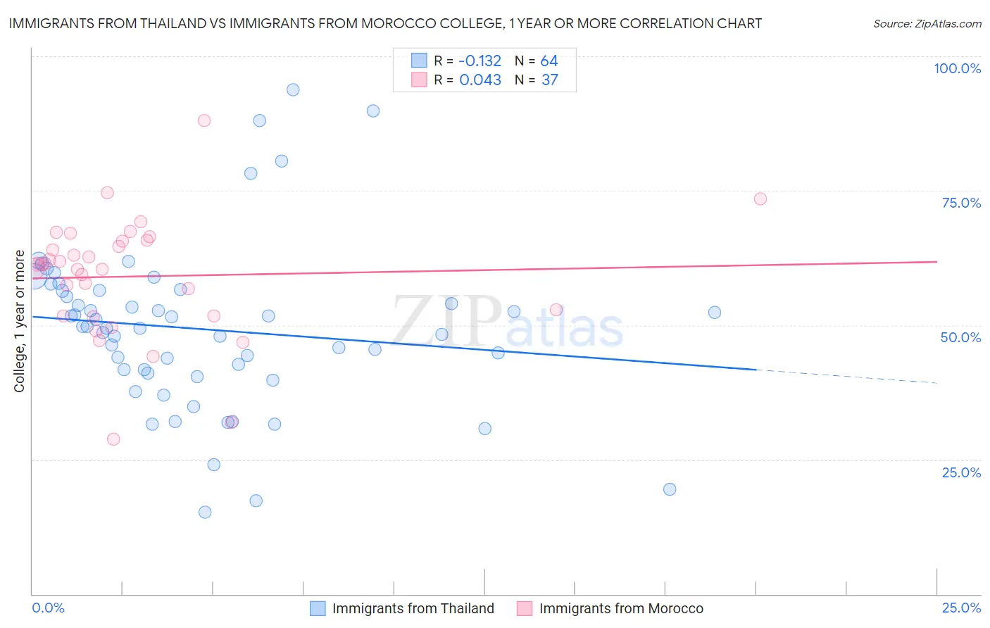 Immigrants from Thailand vs Immigrants from Morocco College, 1 year or more