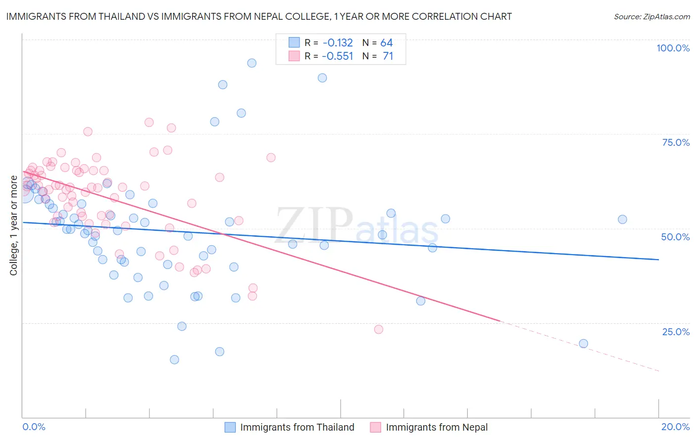 Immigrants from Thailand vs Immigrants from Nepal College, 1 year or more