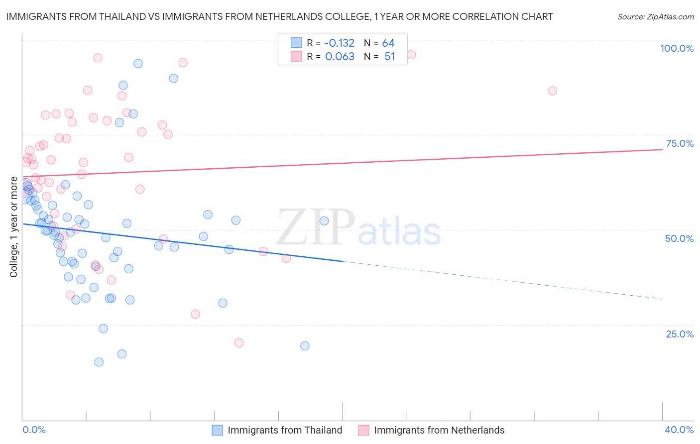 Immigrants from Thailand vs Immigrants from Netherlands College, 1 year or more