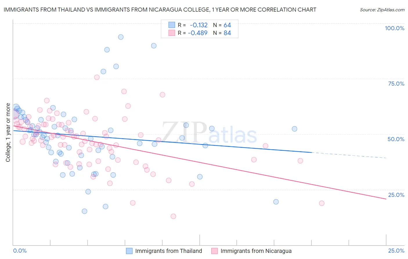 Immigrants from Thailand vs Immigrants from Nicaragua College, 1 year or more